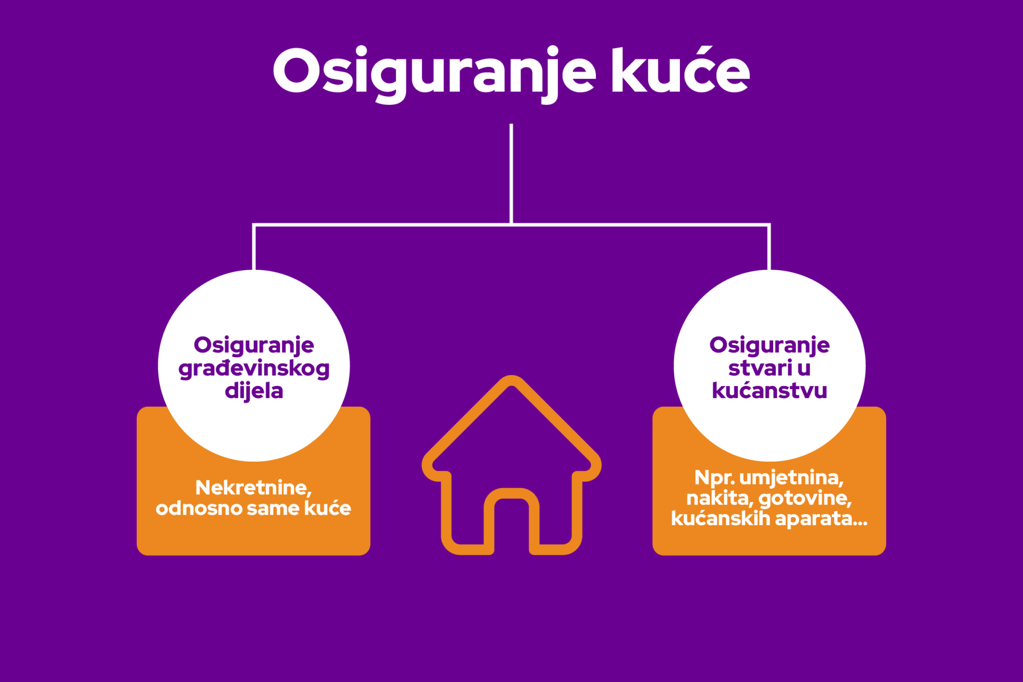 Vodi Za Osiguranje Ku e Sve to Treba Znati